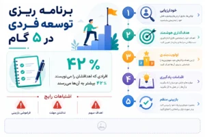 اینفوگرافیک برنامه ریزی توسعه فردی در پنج گام همراه با آمار و اشتباهات رایج