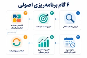 اینفوگرافیک فارسی شش گام برنامه ریزی اصولی از ارزیابی وضعیت تا اصلاح برنامه